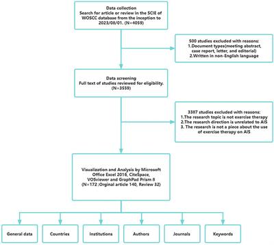 Exercise therapy for adolescent idiopathic scoliosis rehabilitation: a bibliometric analysis (1999–2023)